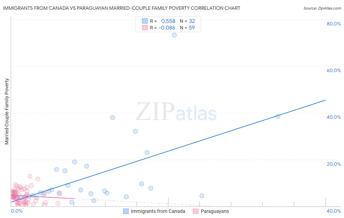 Immigrants from Canada vs Paraguayan Married-Couple Family Poverty