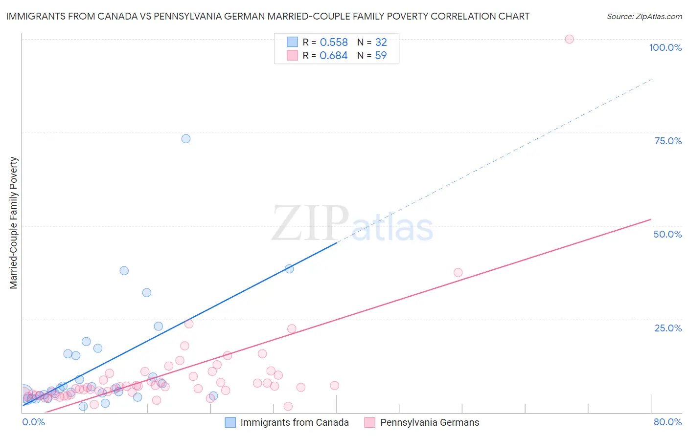Immigrants from Canada vs Pennsylvania German Married-Couple Family Poverty