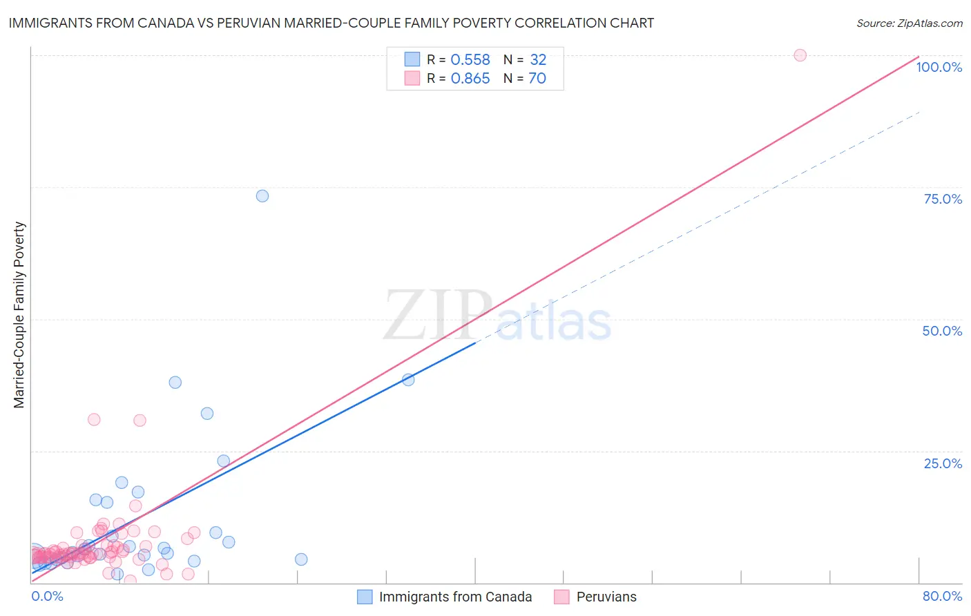 Immigrants from Canada vs Peruvian Married-Couple Family Poverty