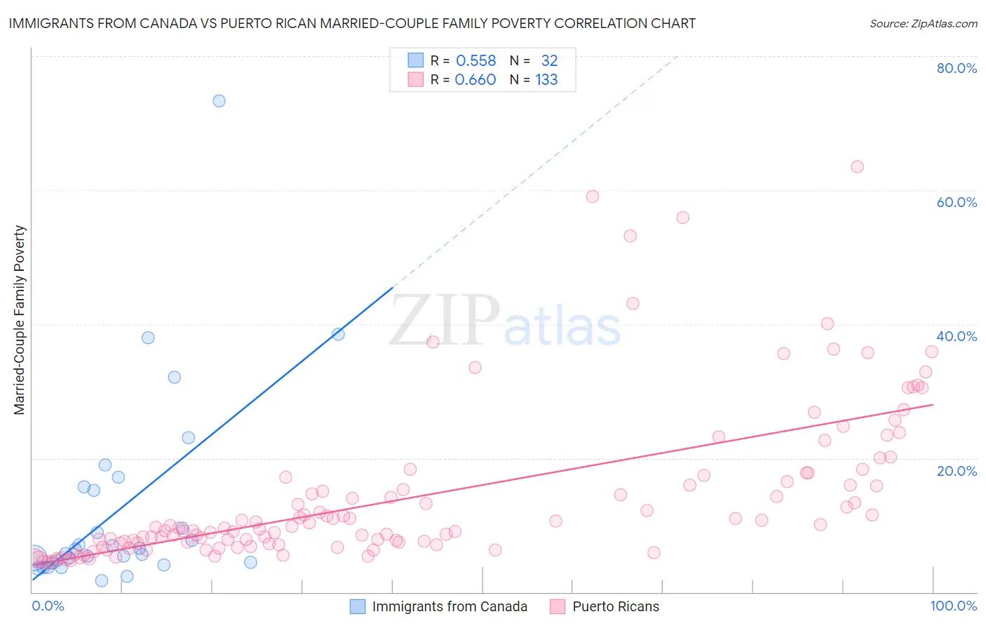 Immigrants from Canada vs Puerto Rican Married-Couple Family Poverty