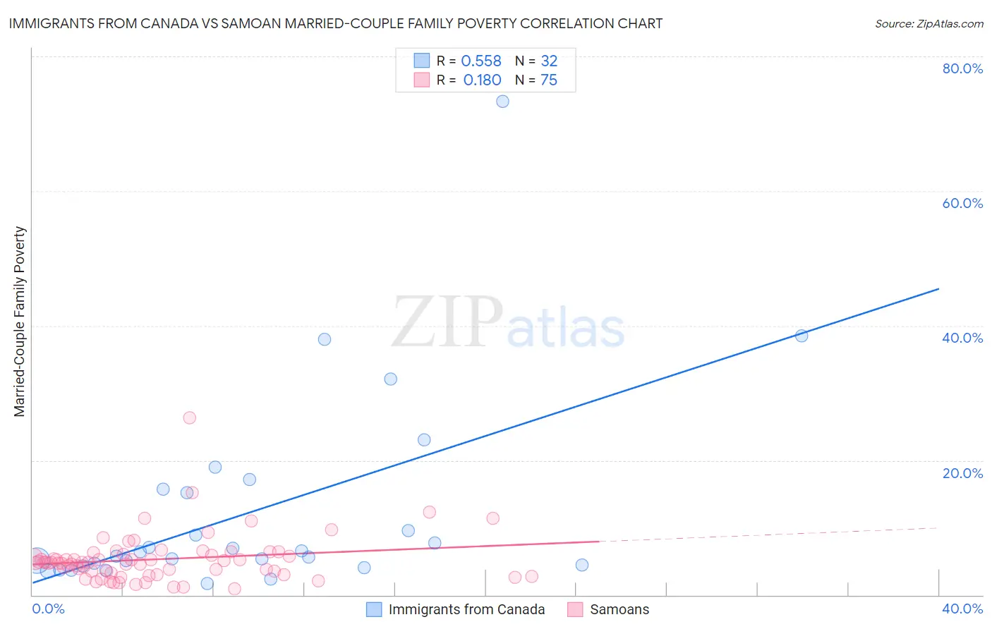 Immigrants from Canada vs Samoan Married-Couple Family Poverty