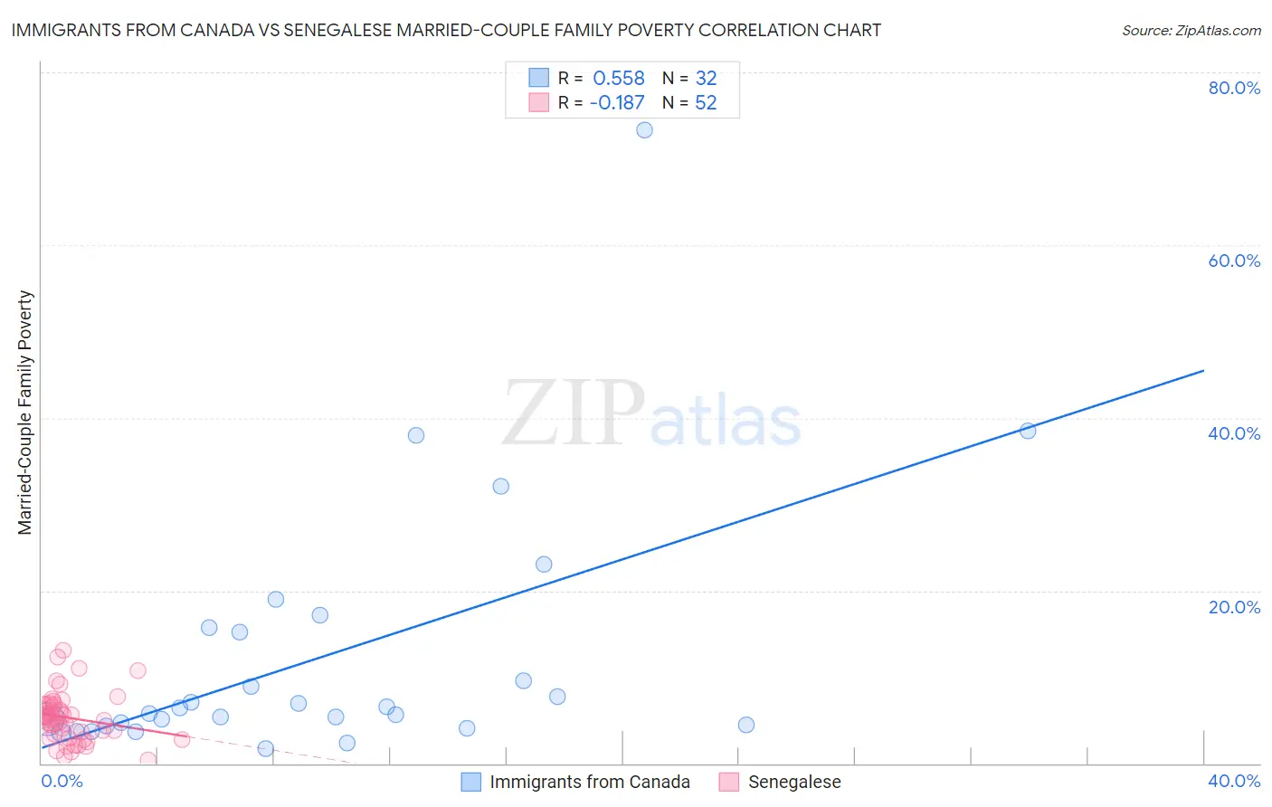 Immigrants from Canada vs Senegalese Married-Couple Family Poverty