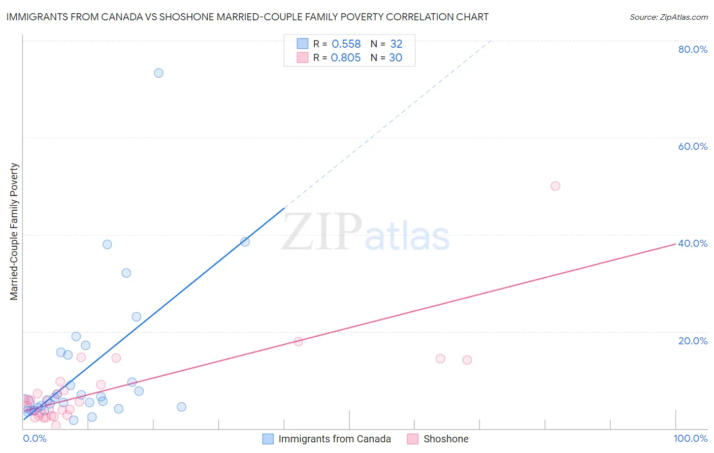 Immigrants from Canada vs Shoshone Married-Couple Family Poverty