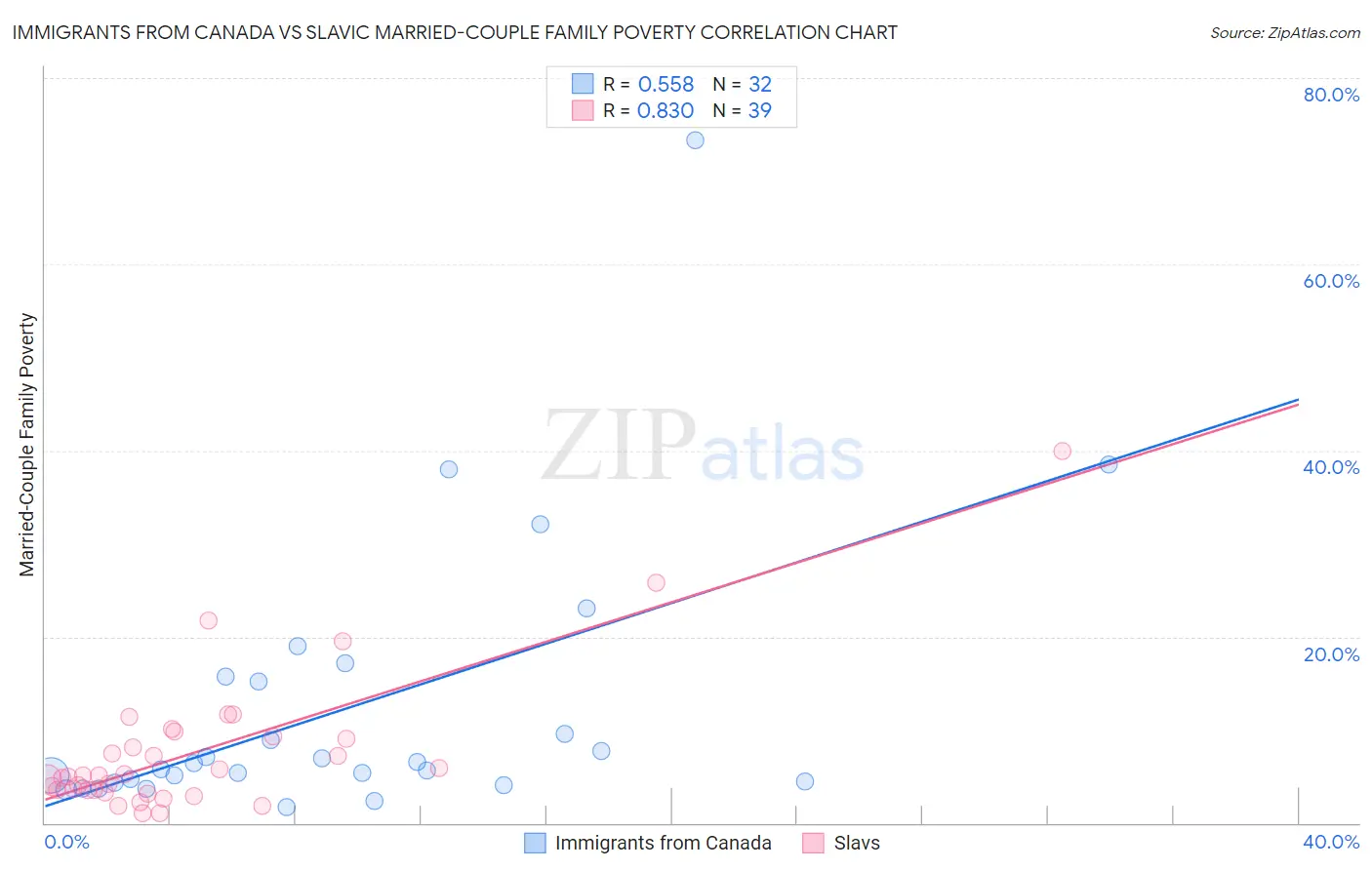 Immigrants from Canada vs Slavic Married-Couple Family Poverty