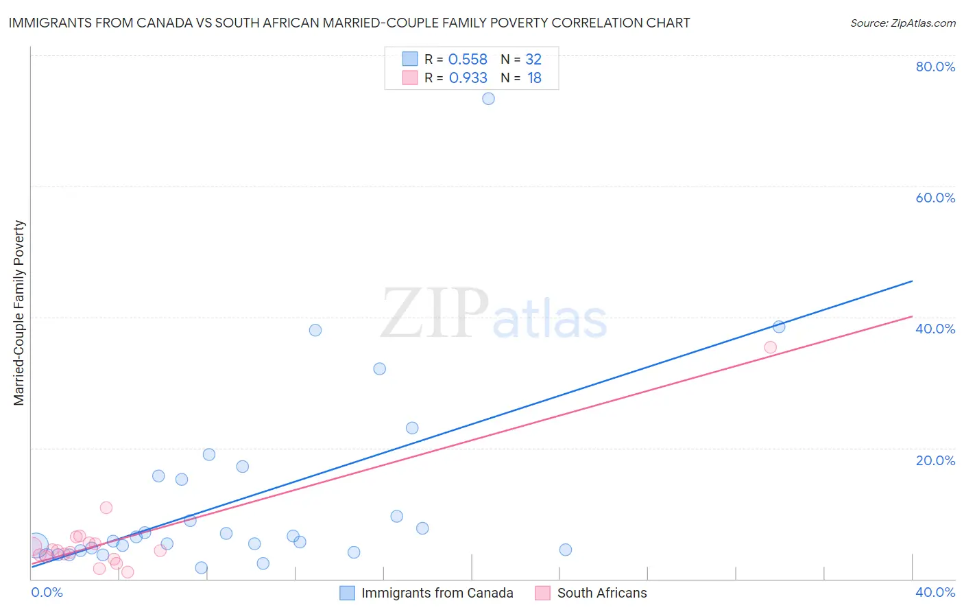 Immigrants from Canada vs South African Married-Couple Family Poverty