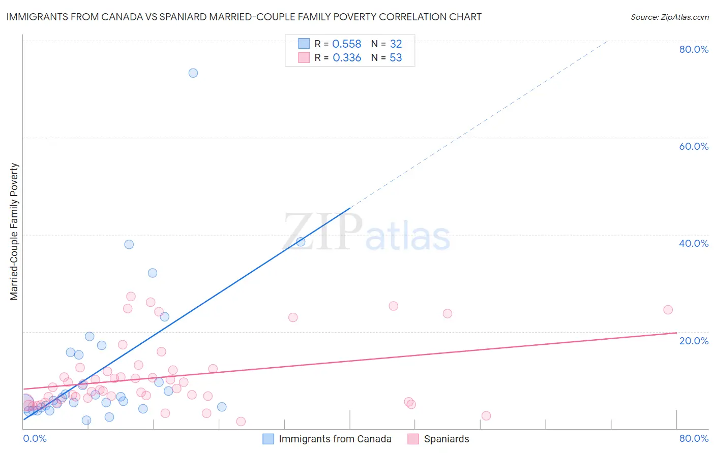 Immigrants from Canada vs Spaniard Married-Couple Family Poverty