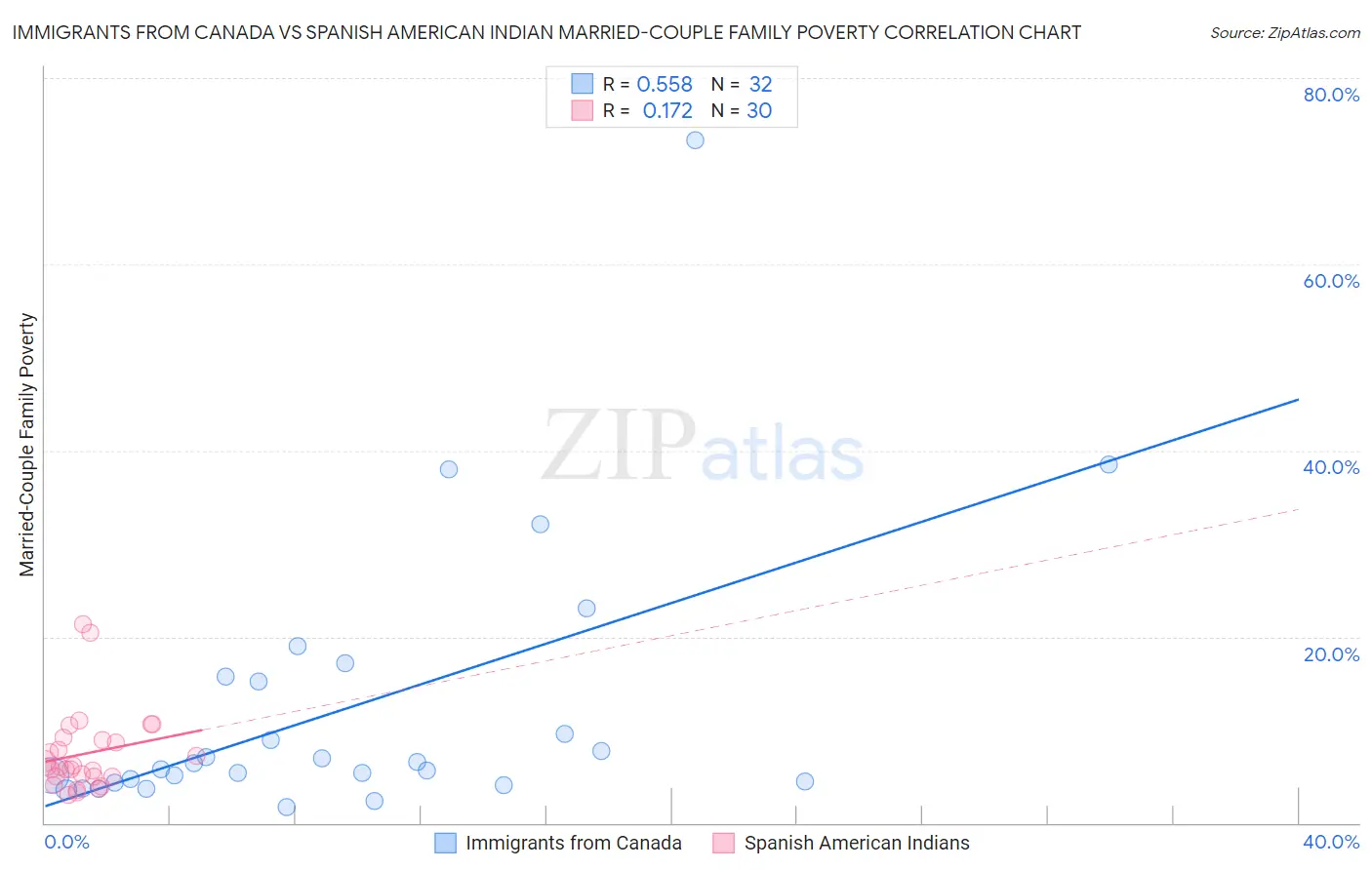 Immigrants from Canada vs Spanish American Indian Married-Couple Family Poverty