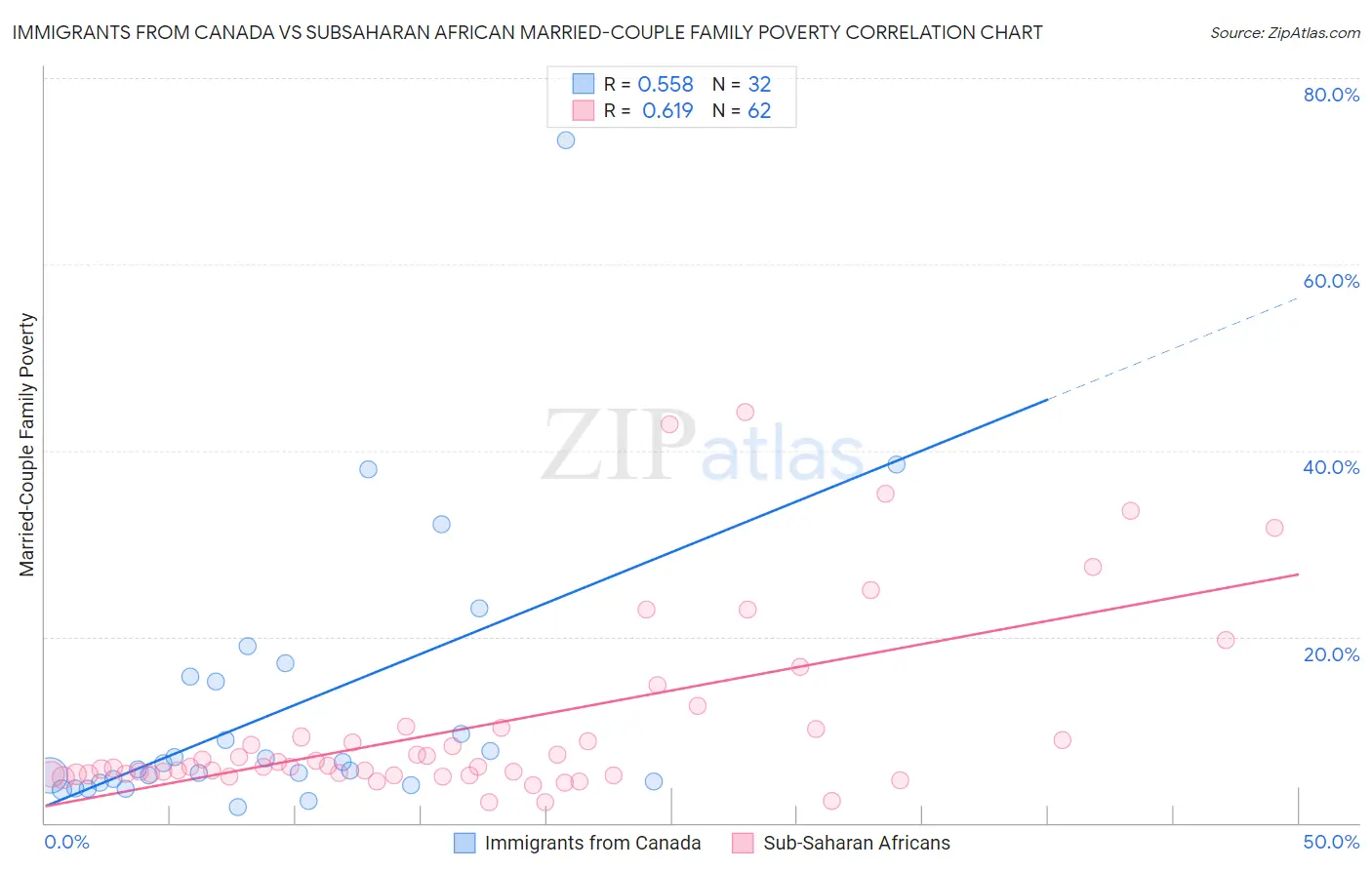 Immigrants from Canada vs Subsaharan African Married-Couple Family Poverty