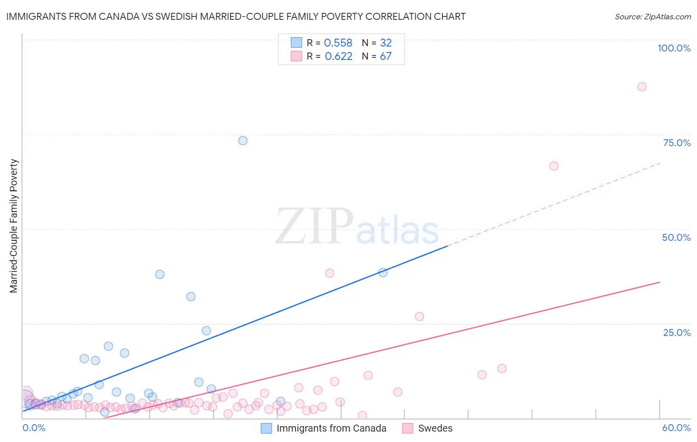 Immigrants from Canada vs Swedish Married-Couple Family Poverty