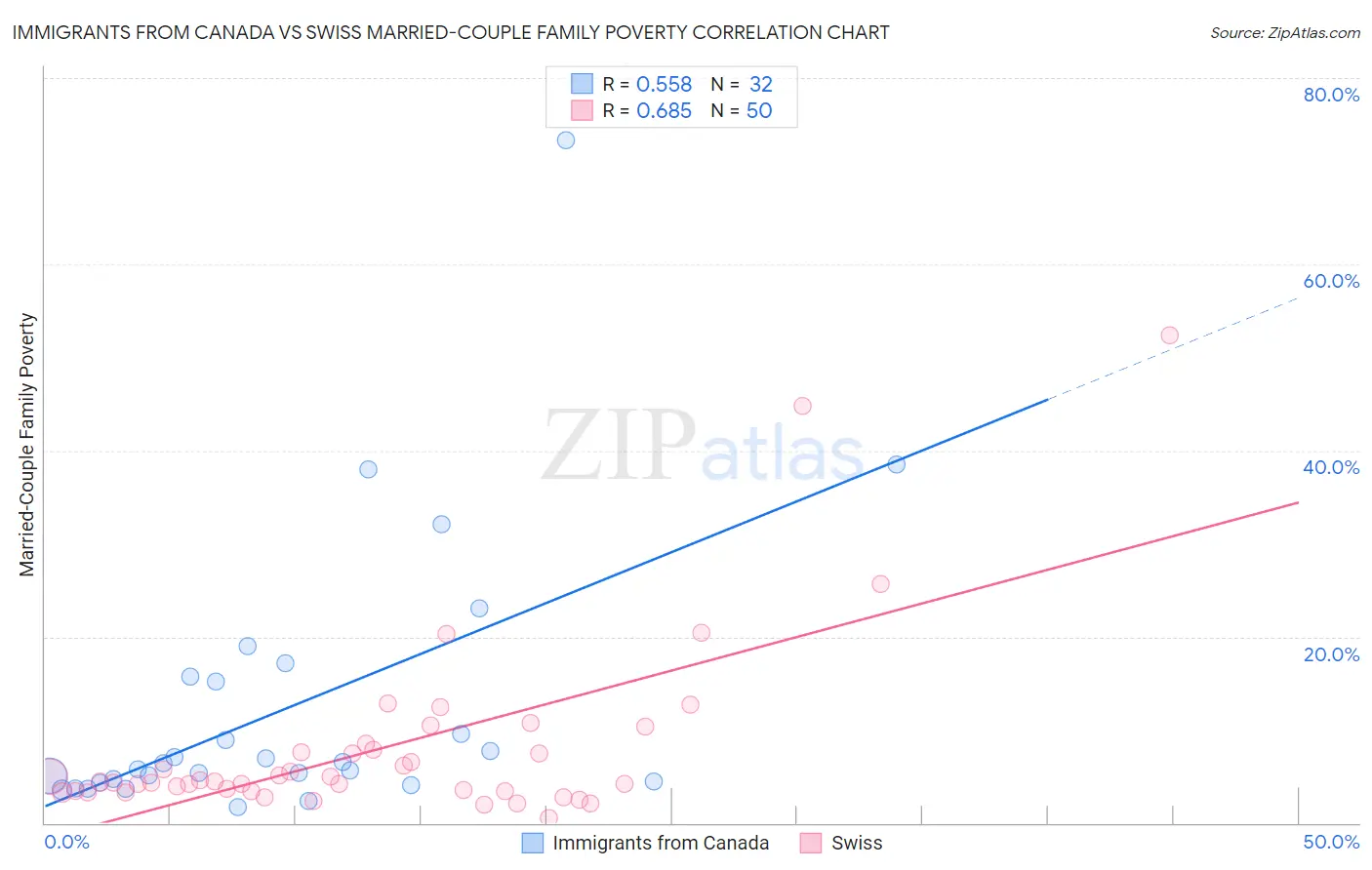 Immigrants from Canada vs Swiss Married-Couple Family Poverty
