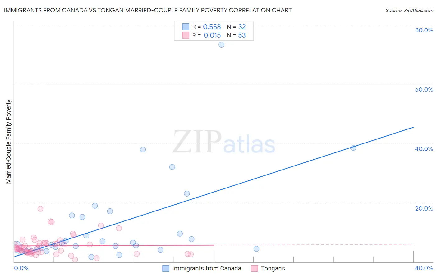Immigrants from Canada vs Tongan Married-Couple Family Poverty