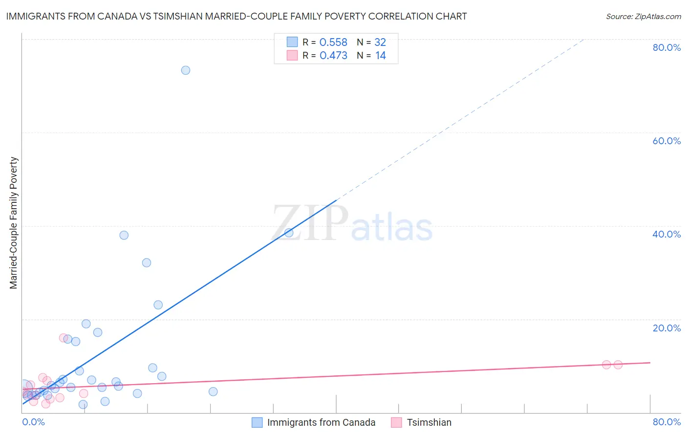 Immigrants from Canada vs Tsimshian Married-Couple Family Poverty