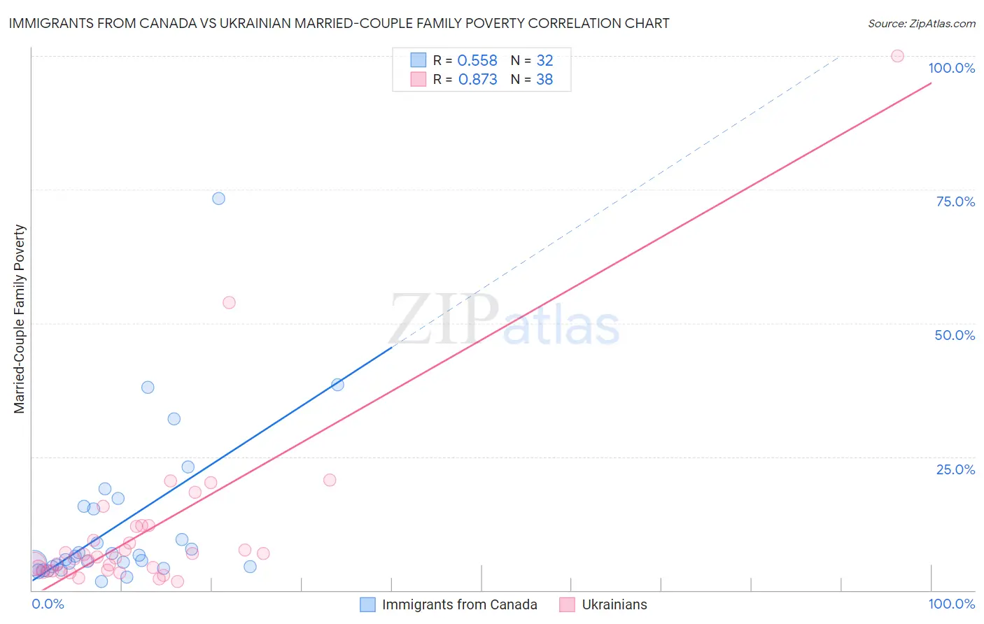 Immigrants from Canada vs Ukrainian Married-Couple Family Poverty