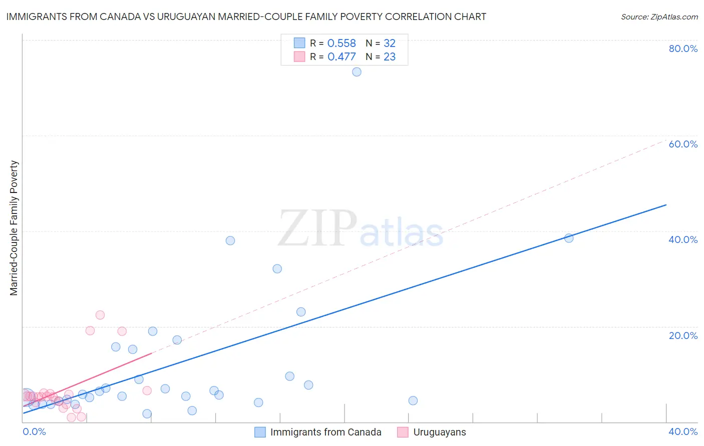 Immigrants from Canada vs Uruguayan Married-Couple Family Poverty