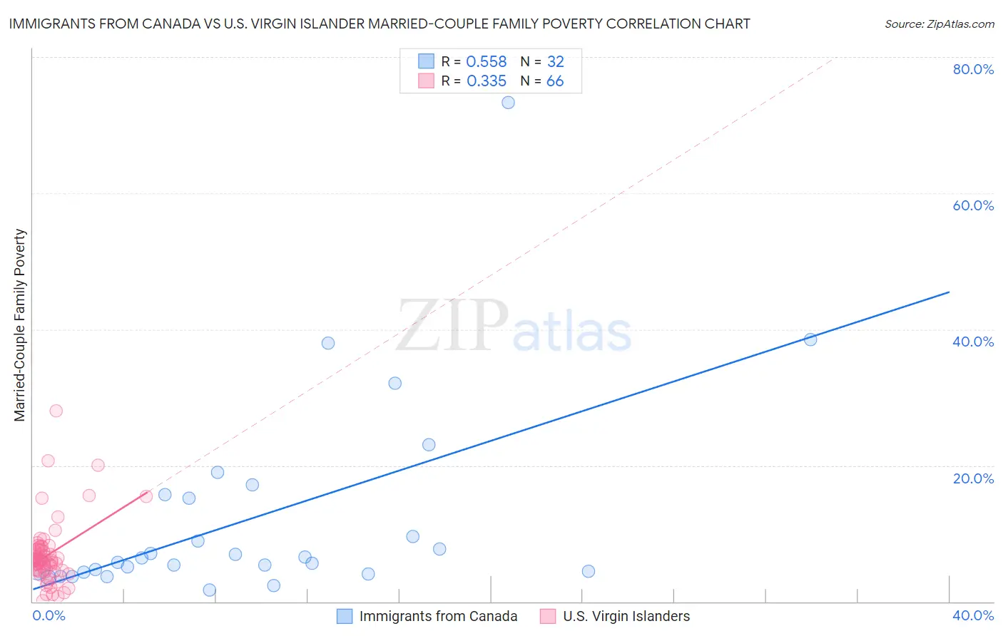 Immigrants from Canada vs U.S. Virgin Islander Married-Couple Family Poverty