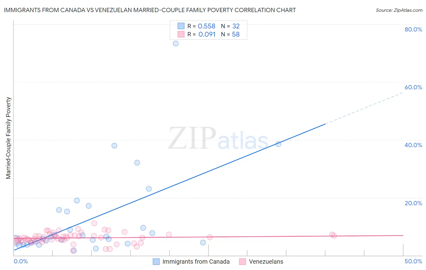 Immigrants from Canada vs Venezuelan Married-Couple Family Poverty