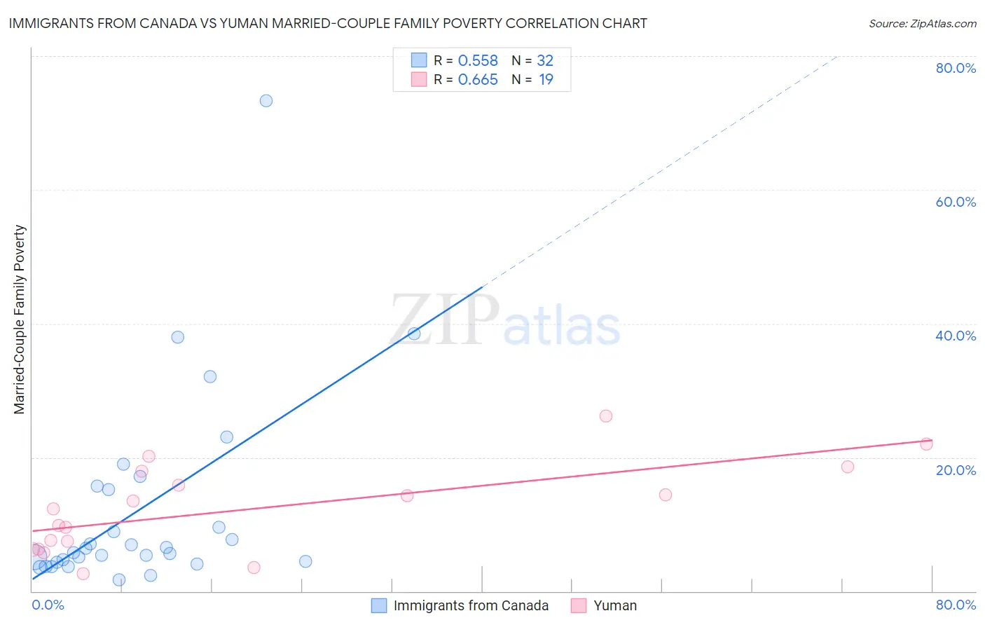 Immigrants from Canada vs Yuman Married-Couple Family Poverty