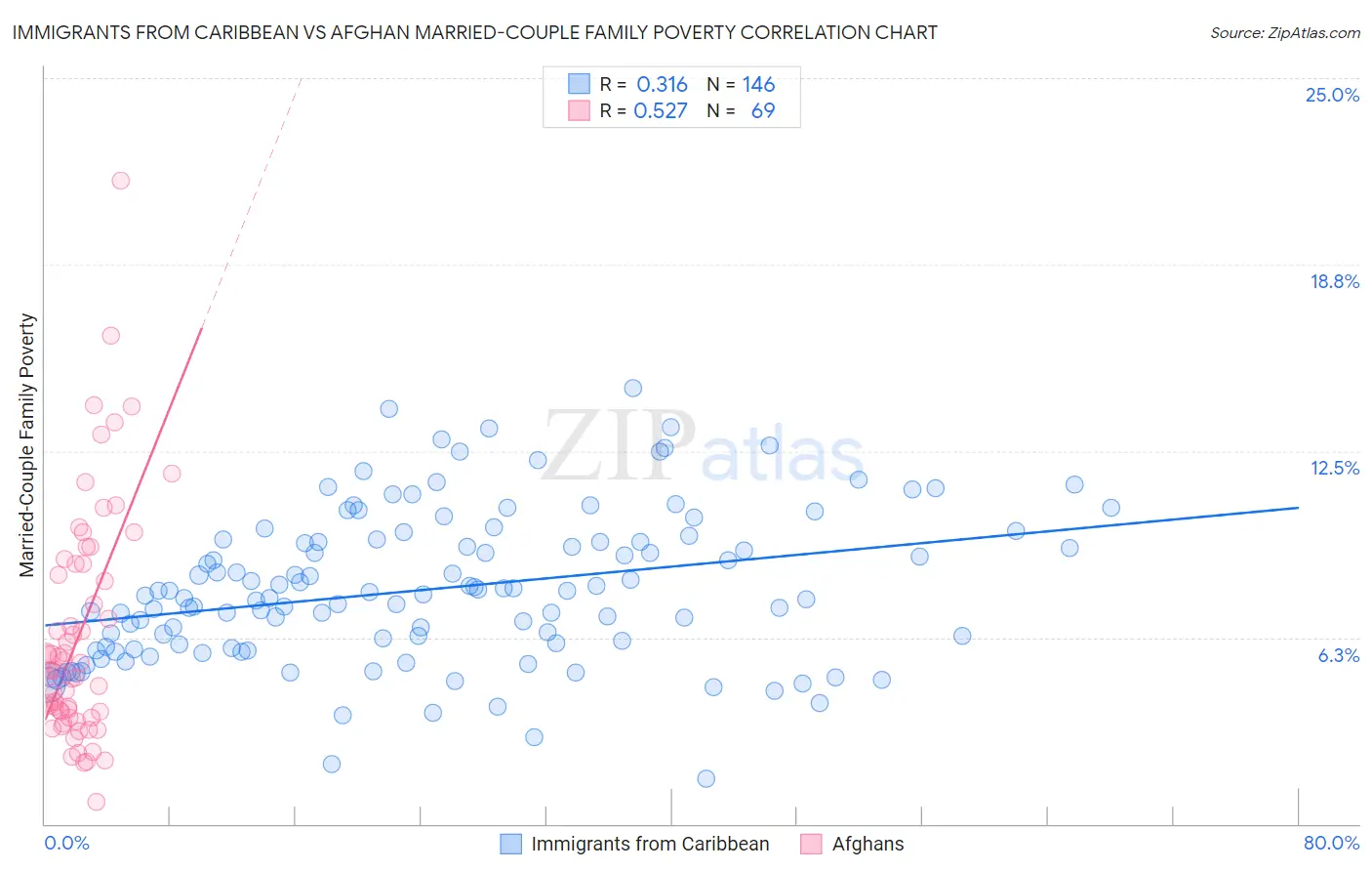 Immigrants from Caribbean vs Afghan Married-Couple Family Poverty