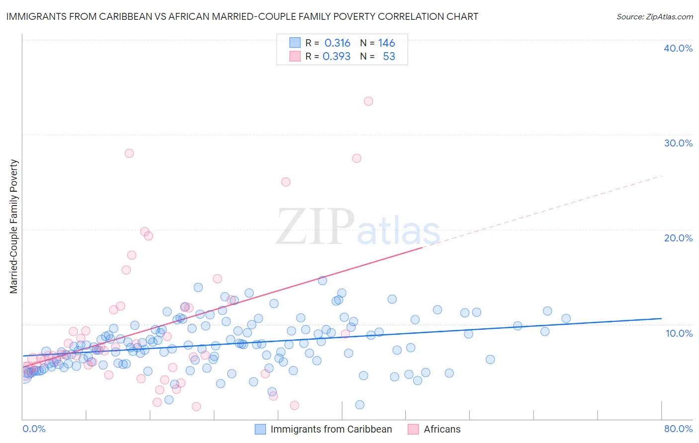 Immigrants from Caribbean vs African Married-Couple Family Poverty