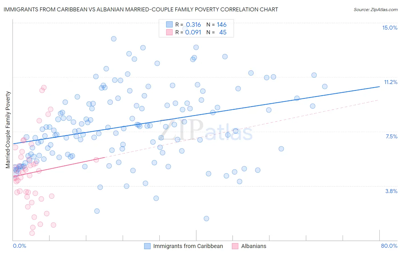 Immigrants from Caribbean vs Albanian Married-Couple Family Poverty