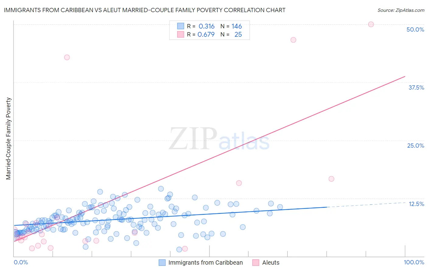 Immigrants from Caribbean vs Aleut Married-Couple Family Poverty