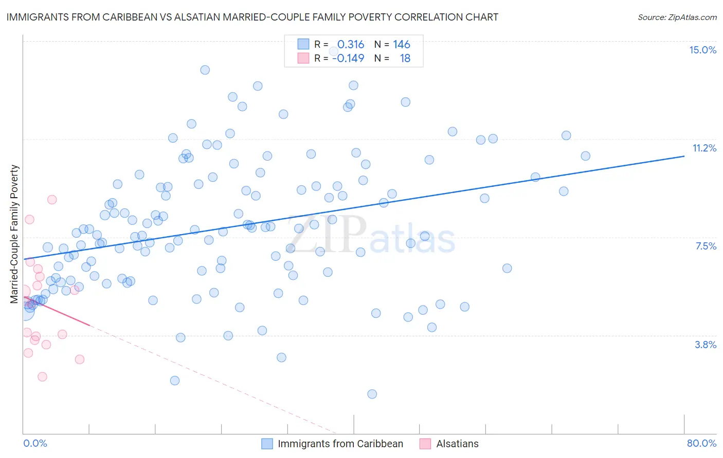 Immigrants from Caribbean vs Alsatian Married-Couple Family Poverty