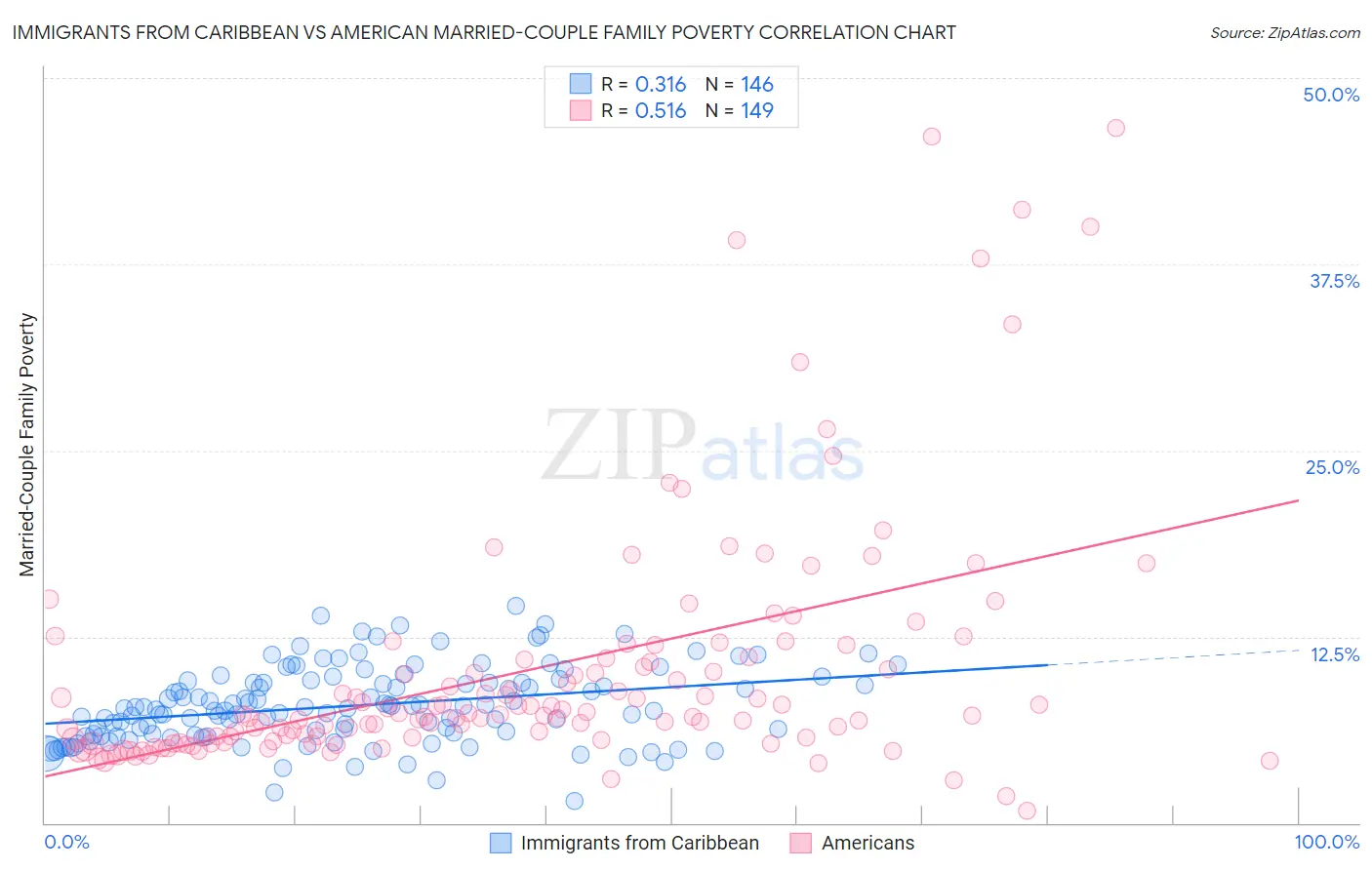 Immigrants from Caribbean vs American Married-Couple Family Poverty