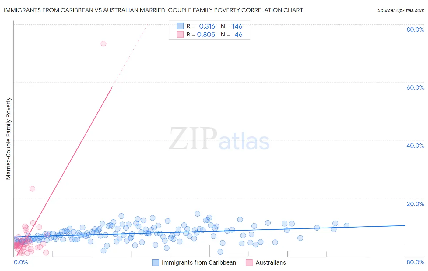 Immigrants from Caribbean vs Australian Married-Couple Family Poverty