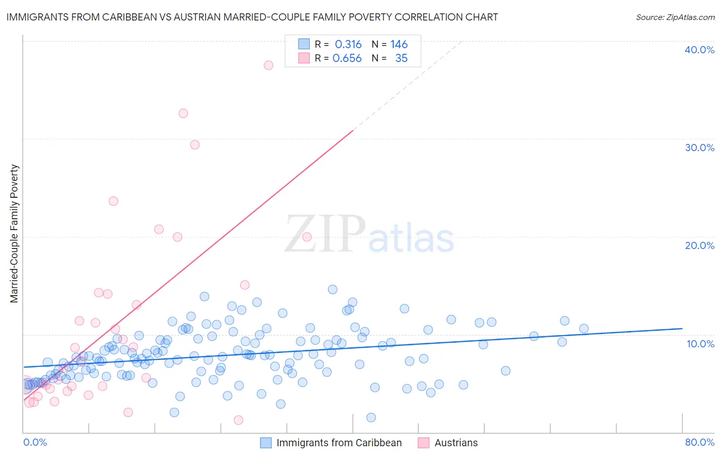 Immigrants from Caribbean vs Austrian Married-Couple Family Poverty