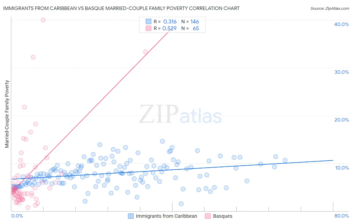 Immigrants from Caribbean vs Basque Married-Couple Family Poverty