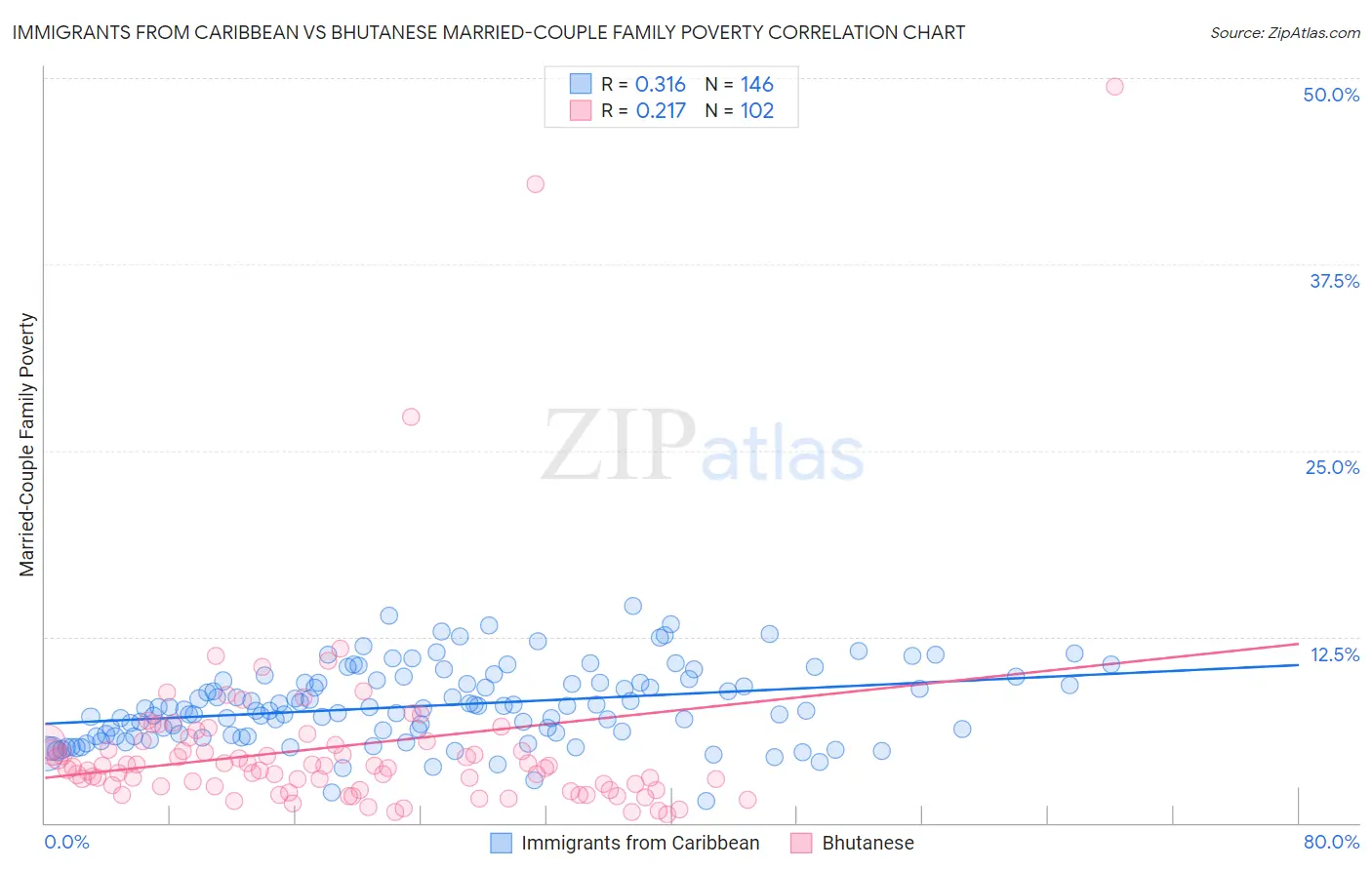 Immigrants from Caribbean vs Bhutanese Married-Couple Family Poverty
