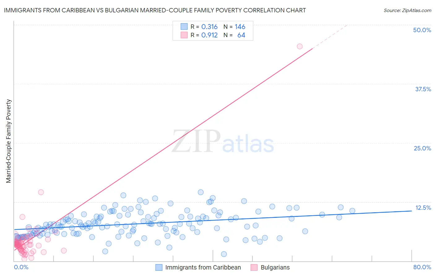 Immigrants from Caribbean vs Bulgarian Married-Couple Family Poverty