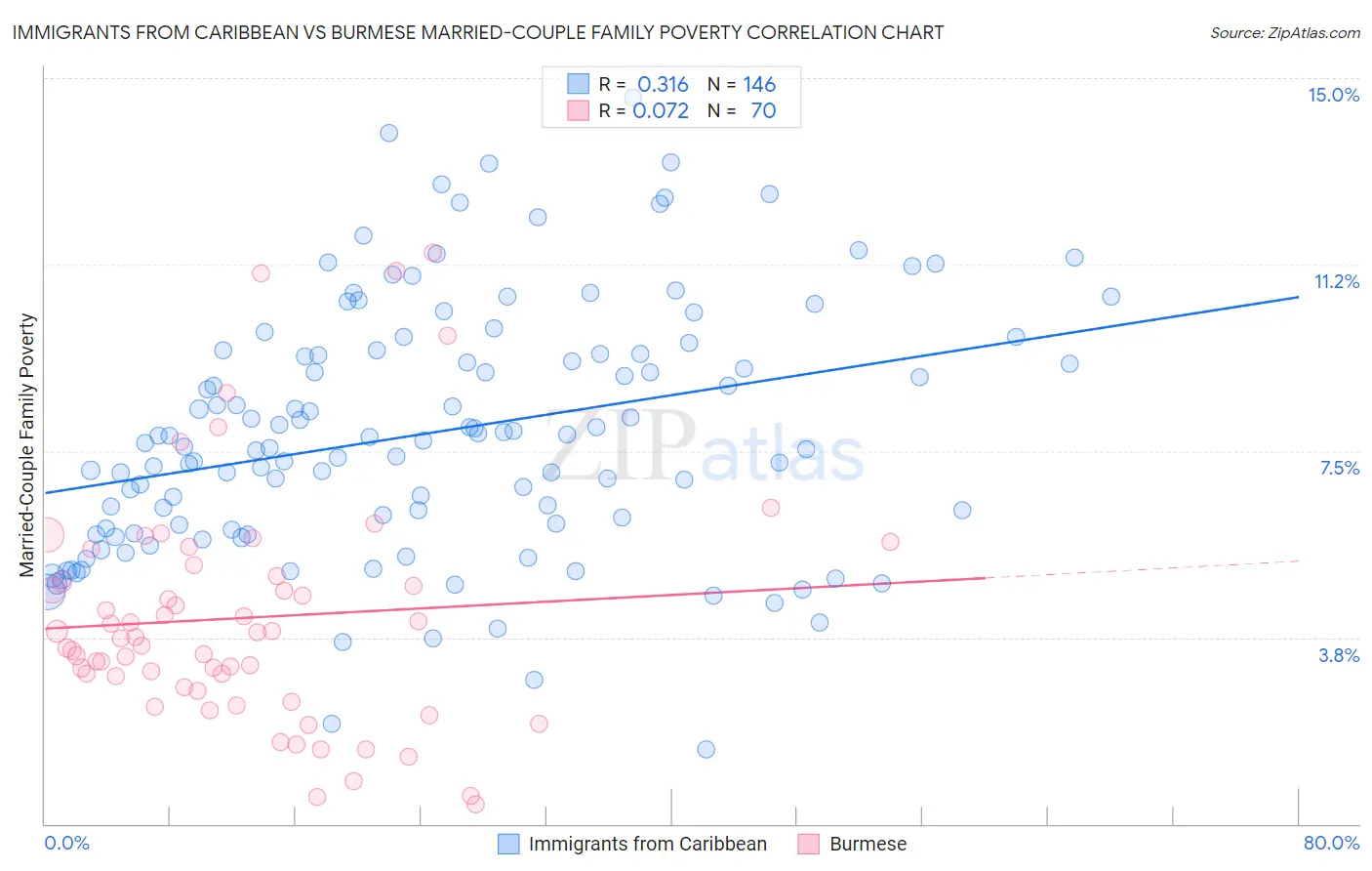 Immigrants from Caribbean vs Burmese Married-Couple Family Poverty