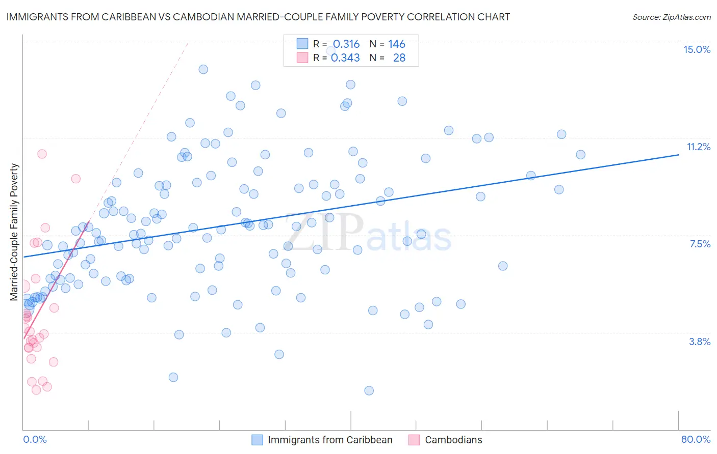 Immigrants from Caribbean vs Cambodian Married-Couple Family Poverty