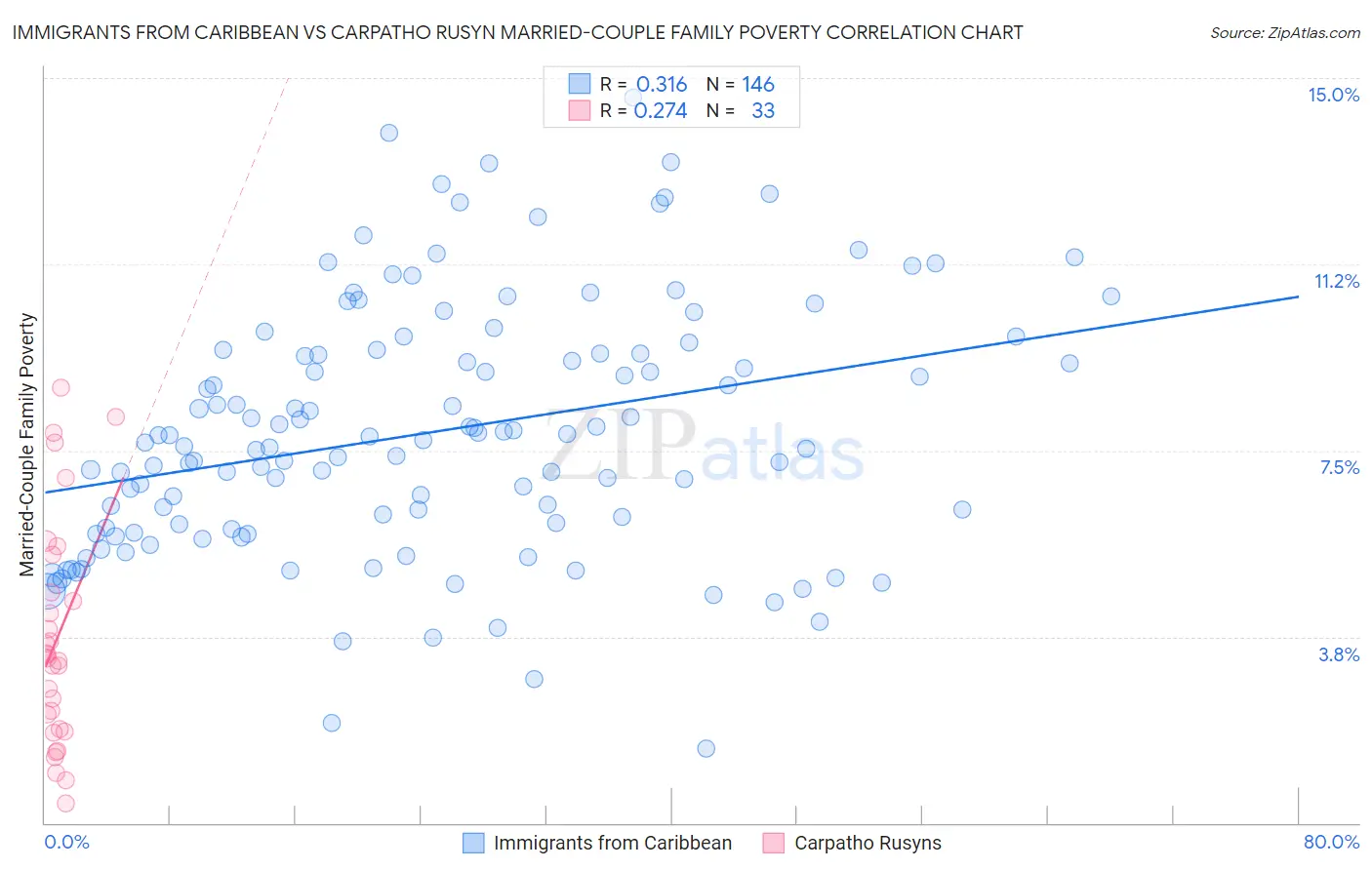 Immigrants from Caribbean vs Carpatho Rusyn Married-Couple Family Poverty
