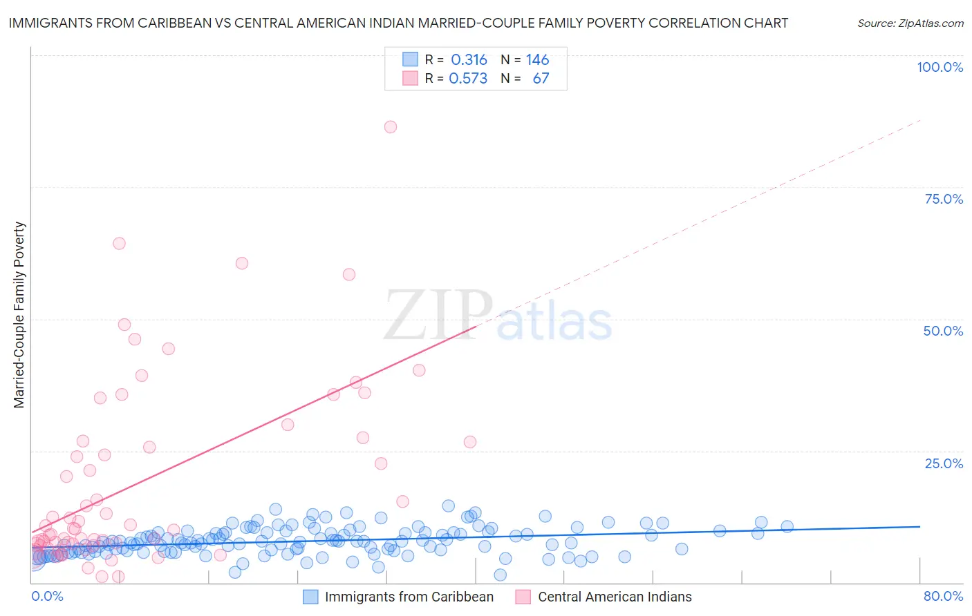 Immigrants from Caribbean vs Central American Indian Married-Couple Family Poverty