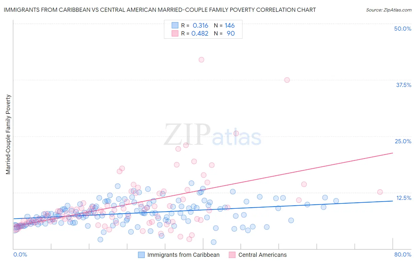 Immigrants from Caribbean vs Central American Married-Couple Family Poverty