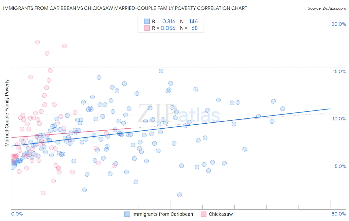 Immigrants from Caribbean vs Chickasaw Married-Couple Family Poverty