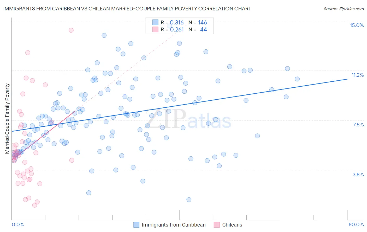 Immigrants from Caribbean vs Chilean Married-Couple Family Poverty