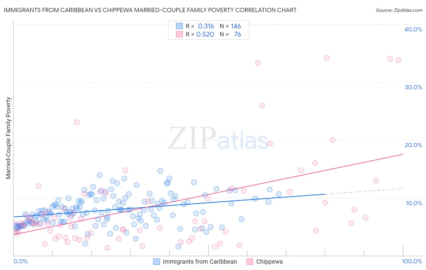 Immigrants from Caribbean vs Chippewa Married-Couple Family Poverty