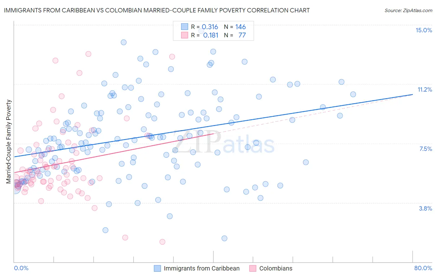 Immigrants from Caribbean vs Colombian Married-Couple Family Poverty