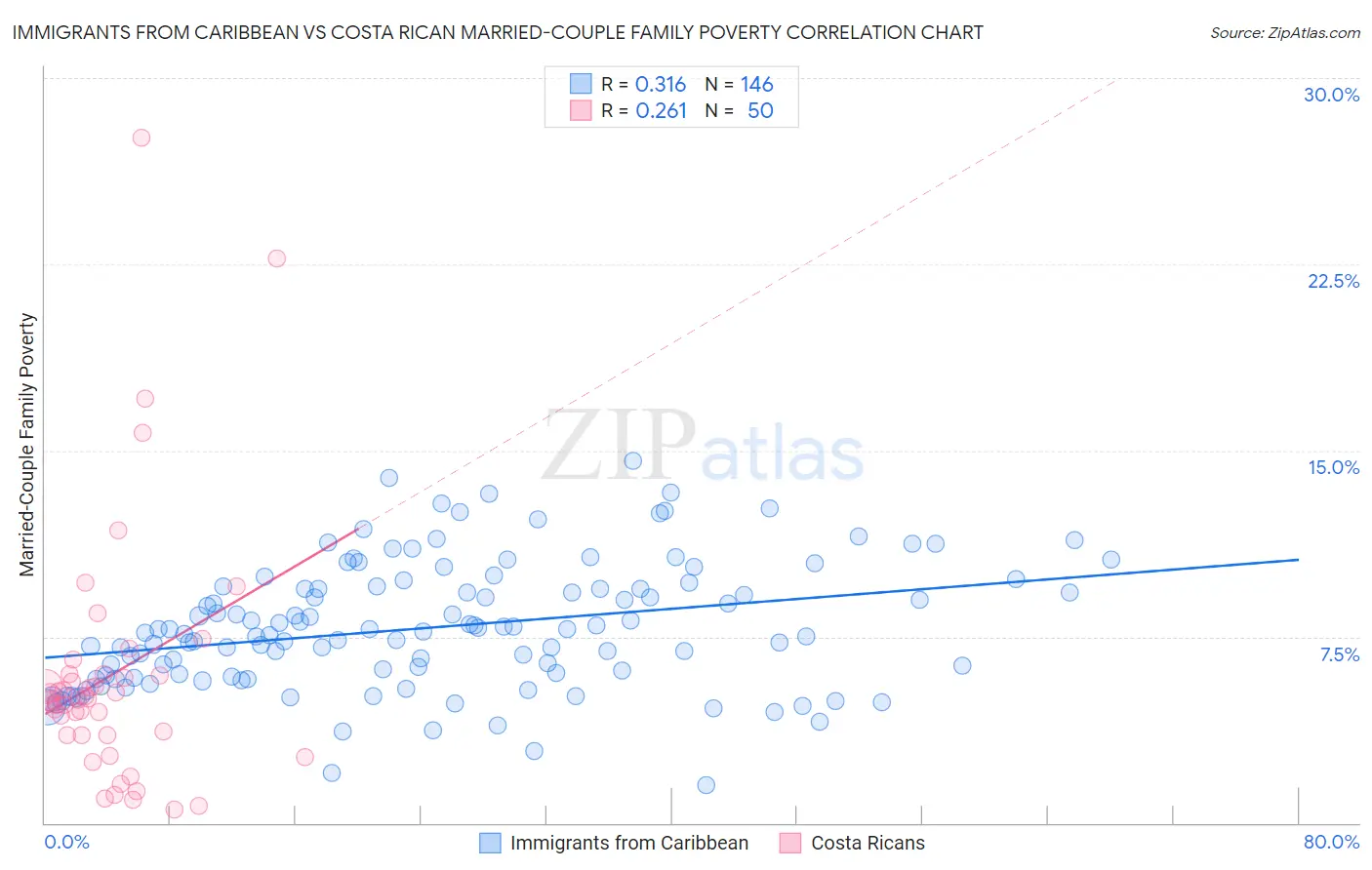 Immigrants from Caribbean vs Costa Rican Married-Couple Family Poverty