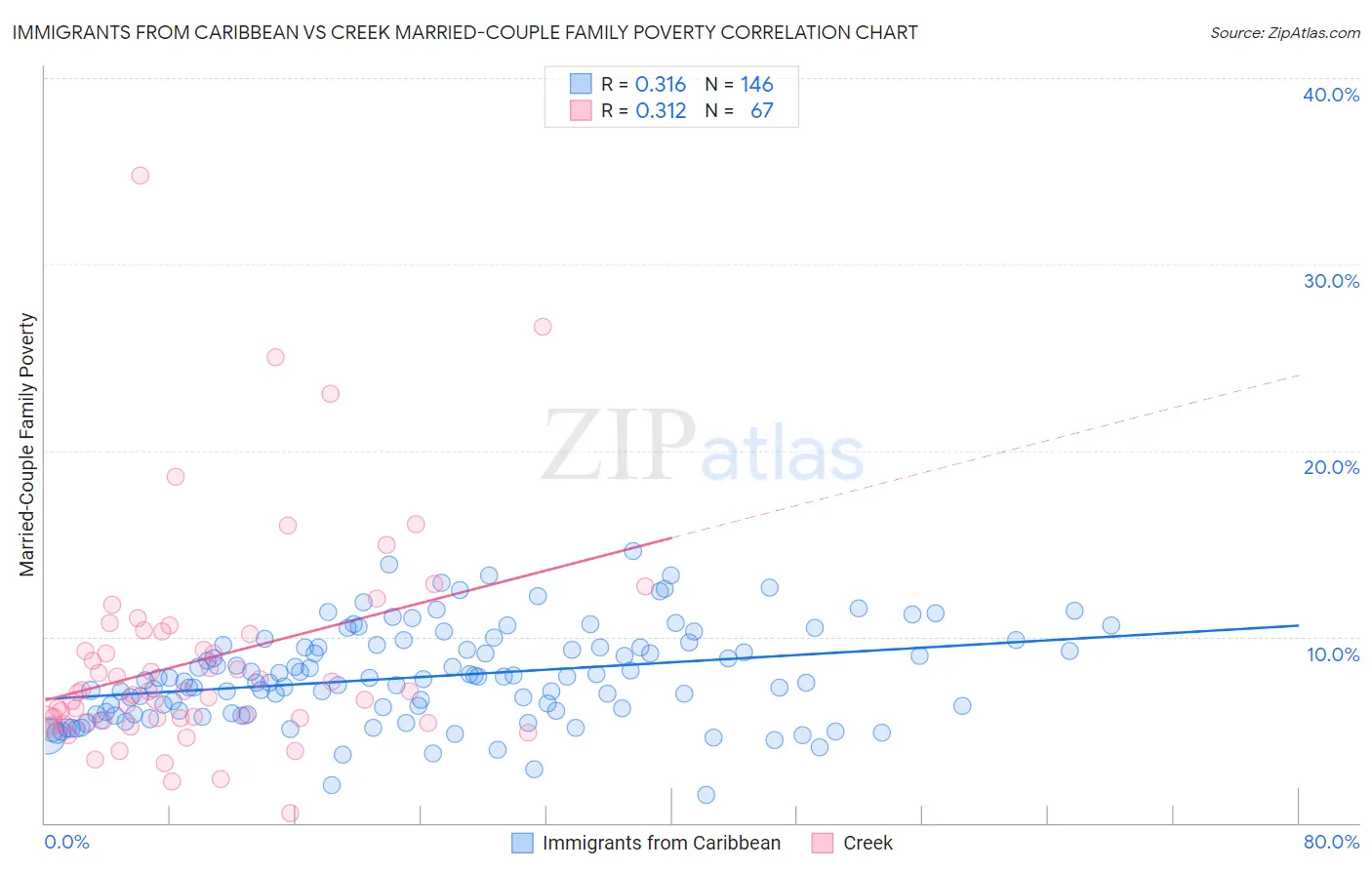 Immigrants from Caribbean vs Creek Married-Couple Family Poverty