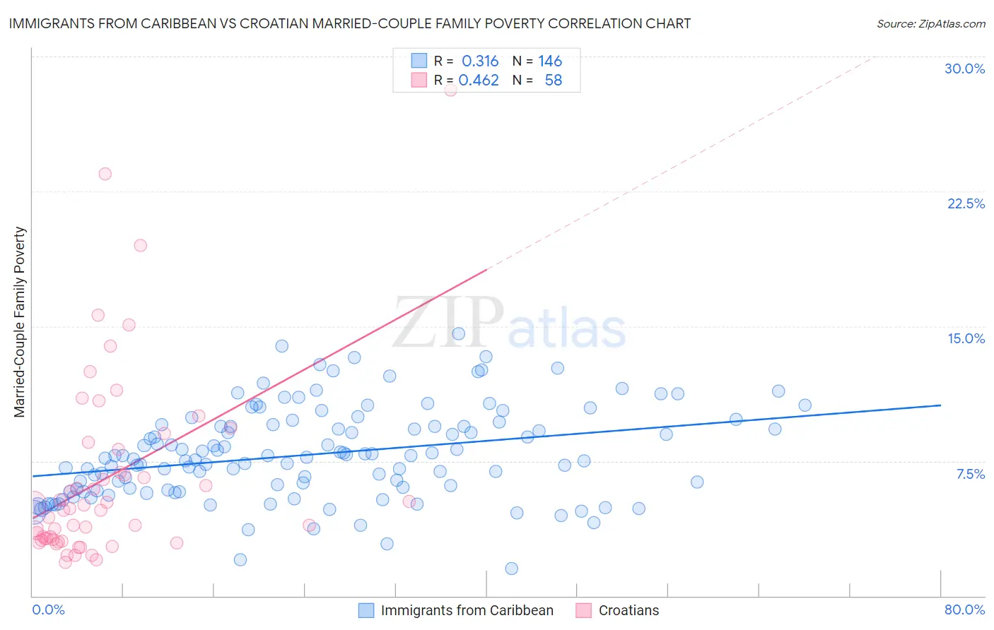 Immigrants from Caribbean vs Croatian Married-Couple Family Poverty