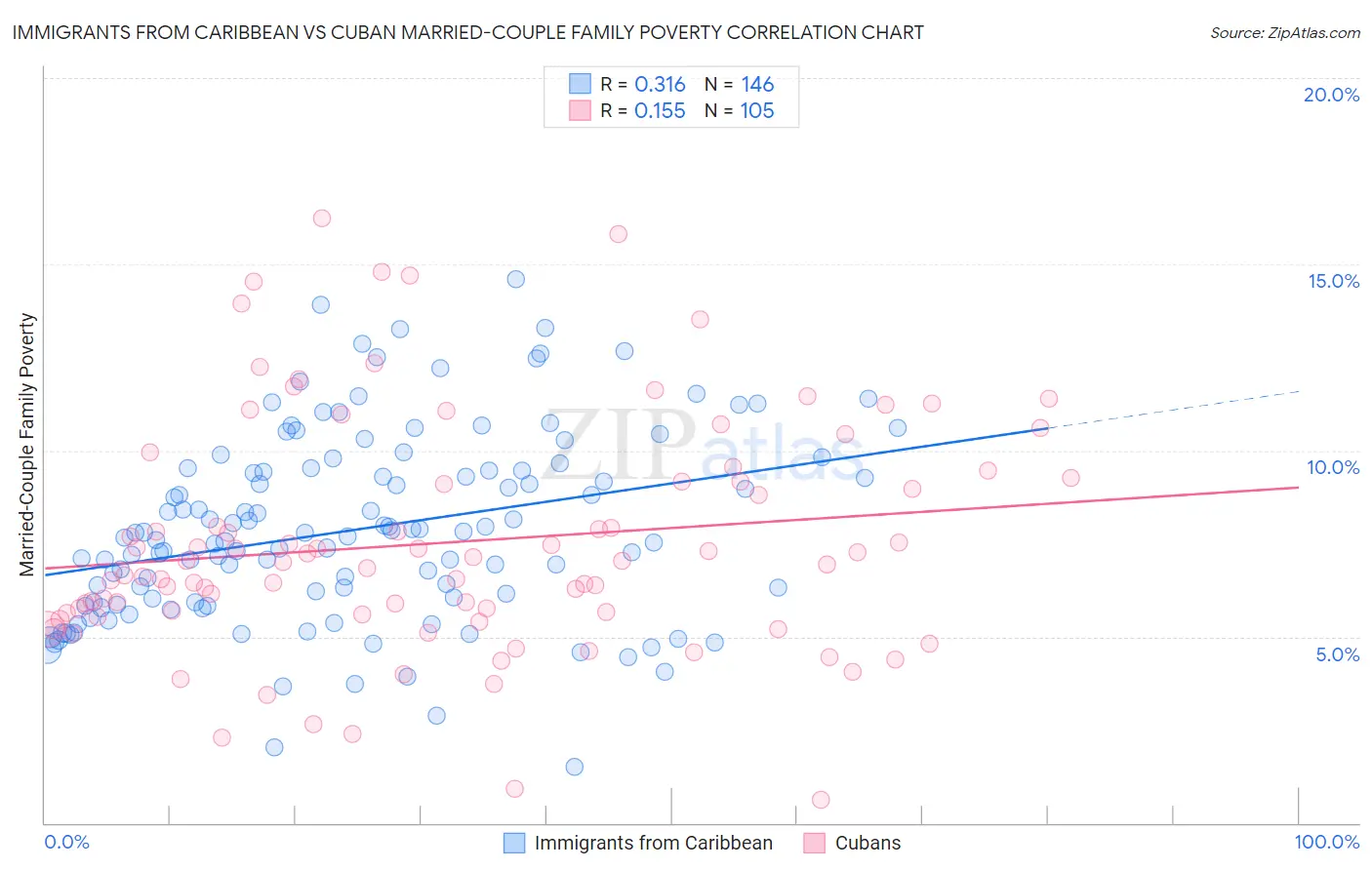 Immigrants from Caribbean vs Cuban Married-Couple Family Poverty