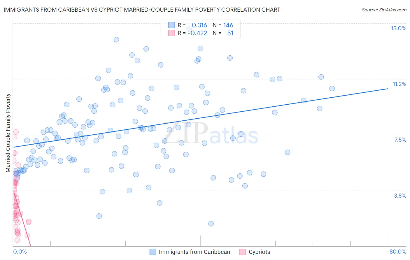 Immigrants from Caribbean vs Cypriot Married-Couple Family Poverty