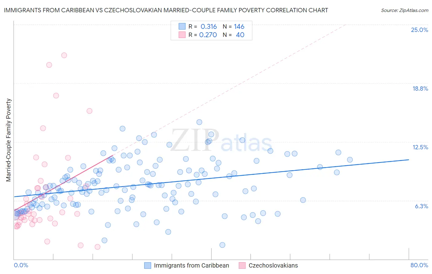 Immigrants from Caribbean vs Czechoslovakian Married-Couple Family Poverty