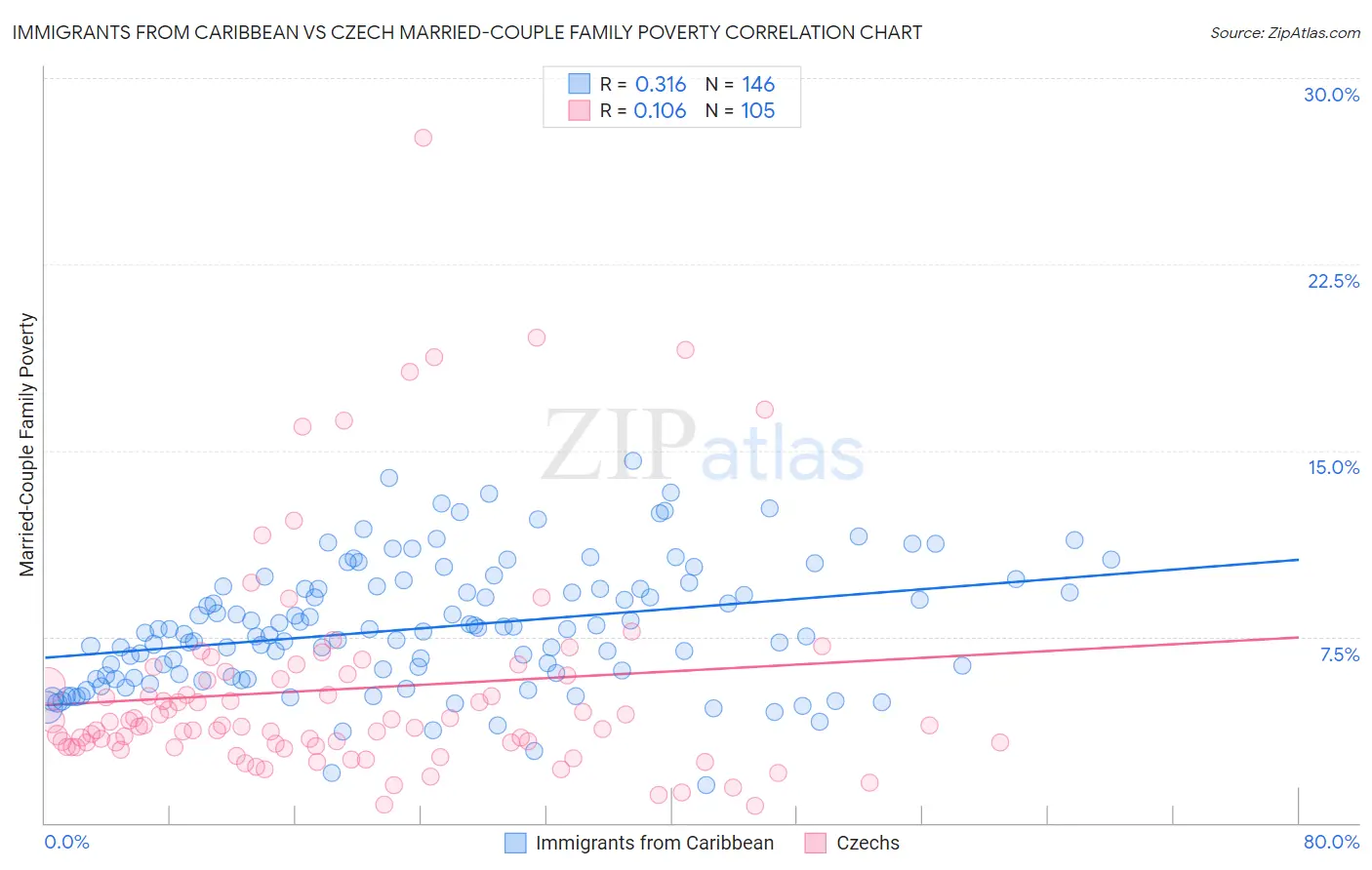 Immigrants from Caribbean vs Czech Married-Couple Family Poverty