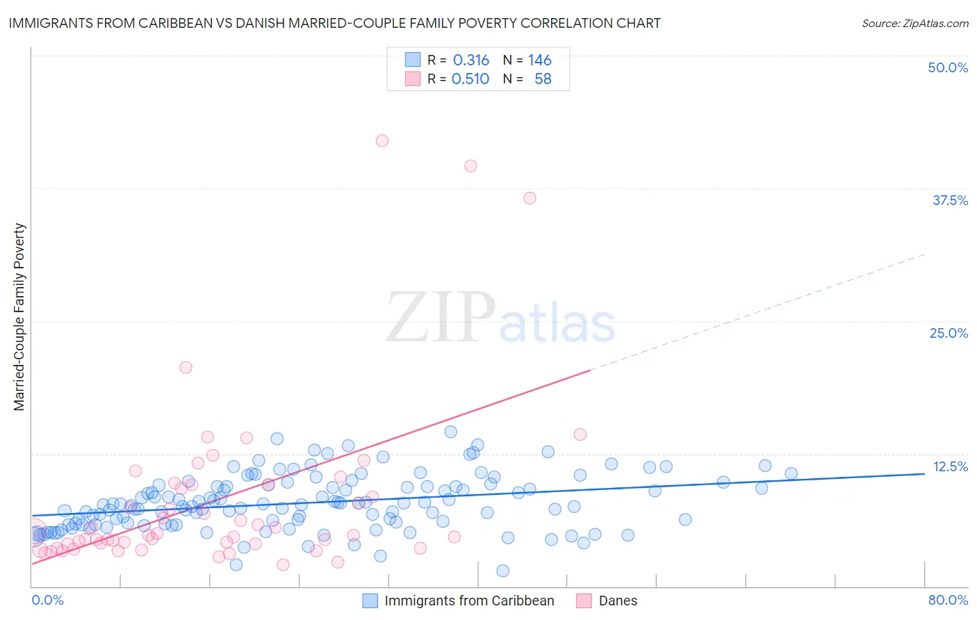 Immigrants from Caribbean vs Danish Married-Couple Family Poverty