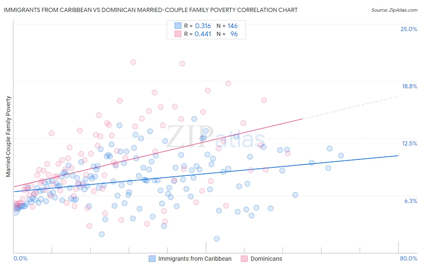 Immigrants from Caribbean vs Dominican Married-Couple Family Poverty